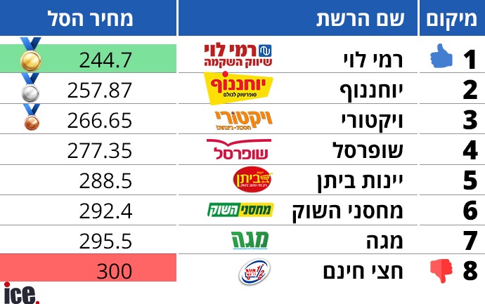 איפה תמצאו את סל הקניות הזול ביותר השבוע אייס